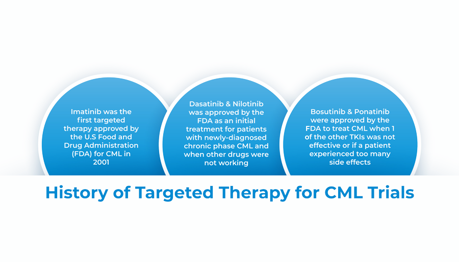 History of targeted therapy for cml trials