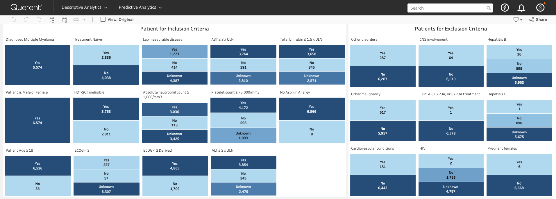 Querent™ by Mango Sciences dashboard visualizing site readiness and patient availability using AI-driven clinical trial intelligence and real-world data.