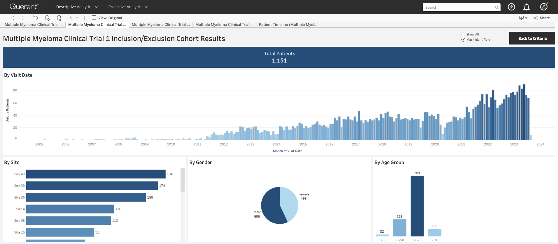 Querent™ by Mango Sciences displaying AI-driven cohort feasibility insights using real-world patient data, including inclusion and exclusion criteria analysis.